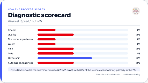A real diagnostic scorecard produced by Unbottleneck.io, scoring eight dimensions from 1 to 5